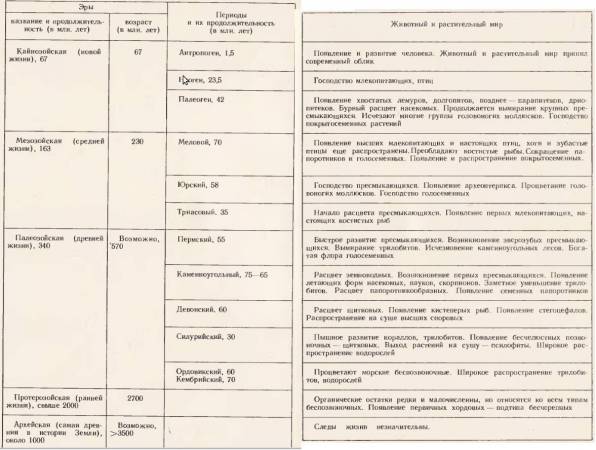 Основные этапы развития жизни на Земле: таблица