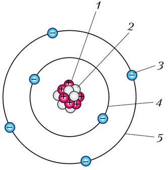 На рисунке изображена модель атома бора. Схема атома Бора. Схема атома лития 7 3. Атомная схема.